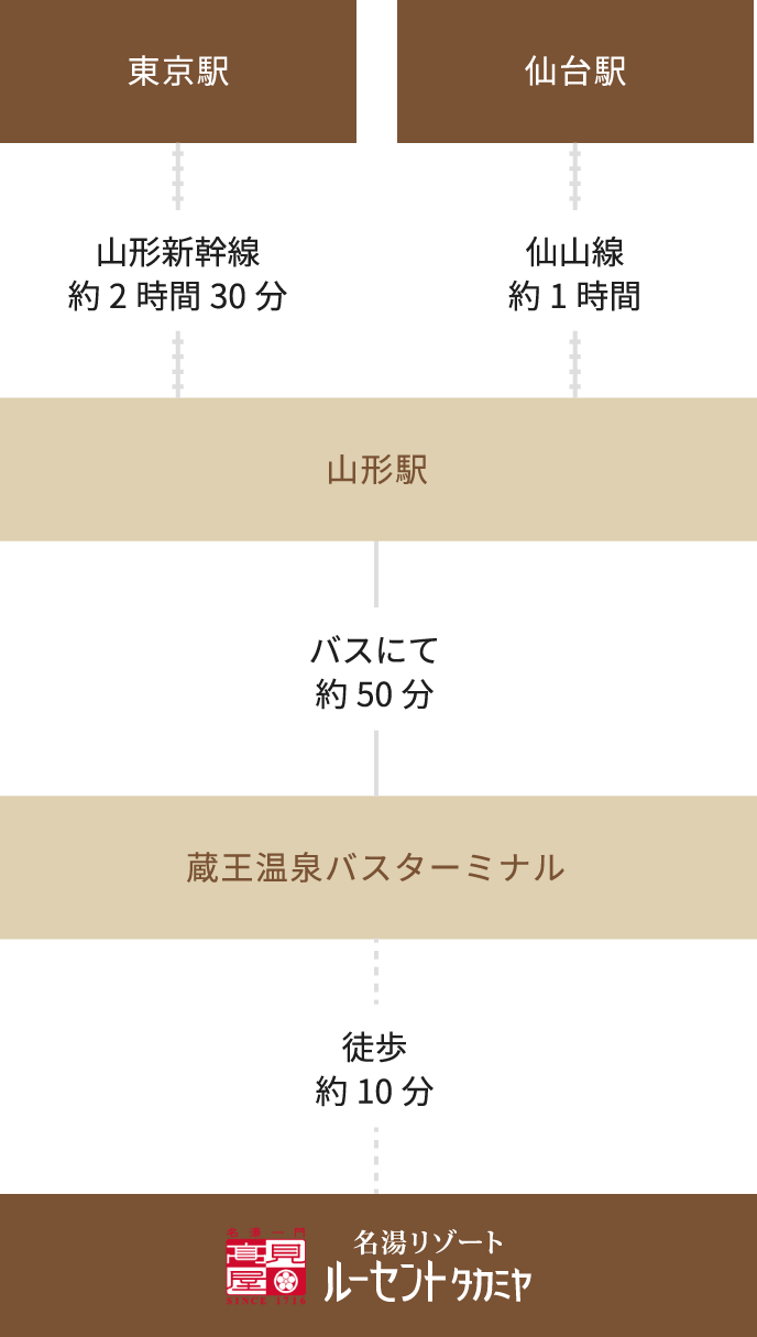 公共機関でお越しのお客様