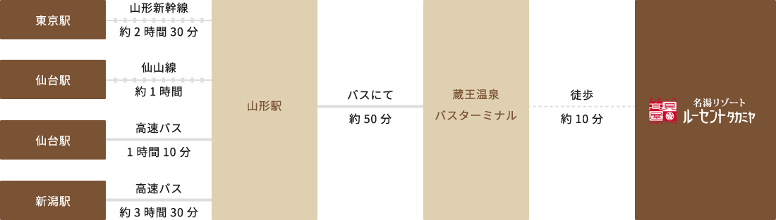 公共機関でお越しのお客様