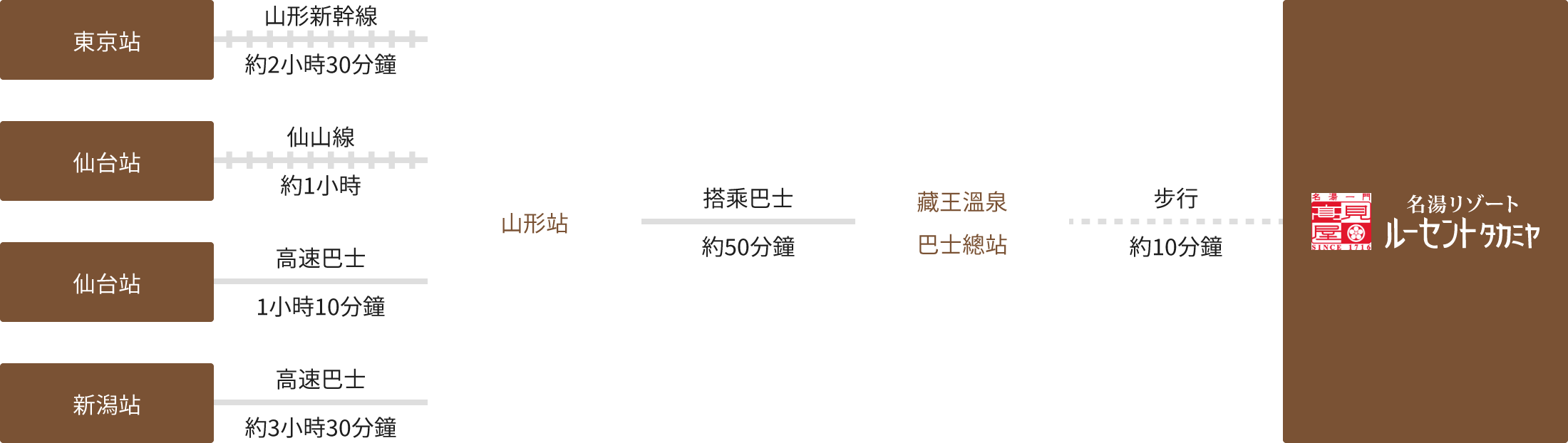 搭乘公共交通工具抵達的賓客