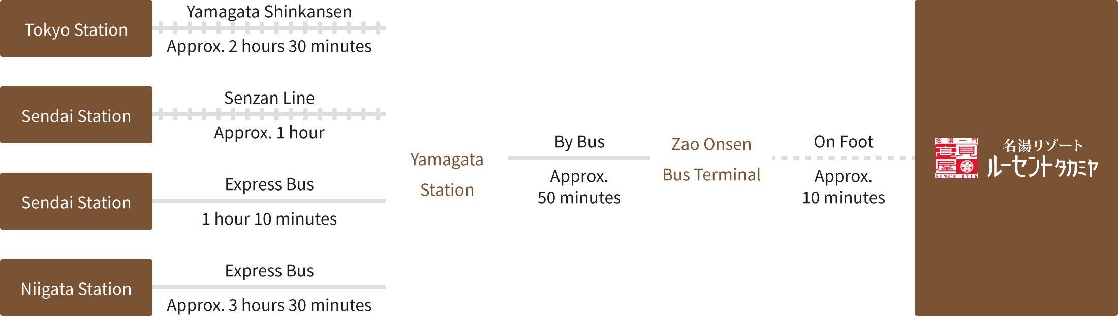 For visitors arriving by public transportation