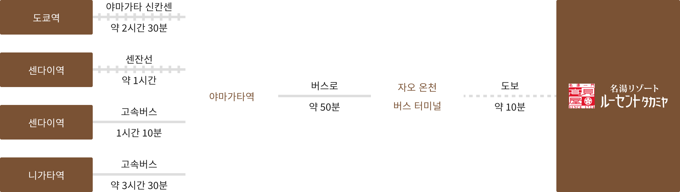 공공 교통 수단을 이용하시는 고객