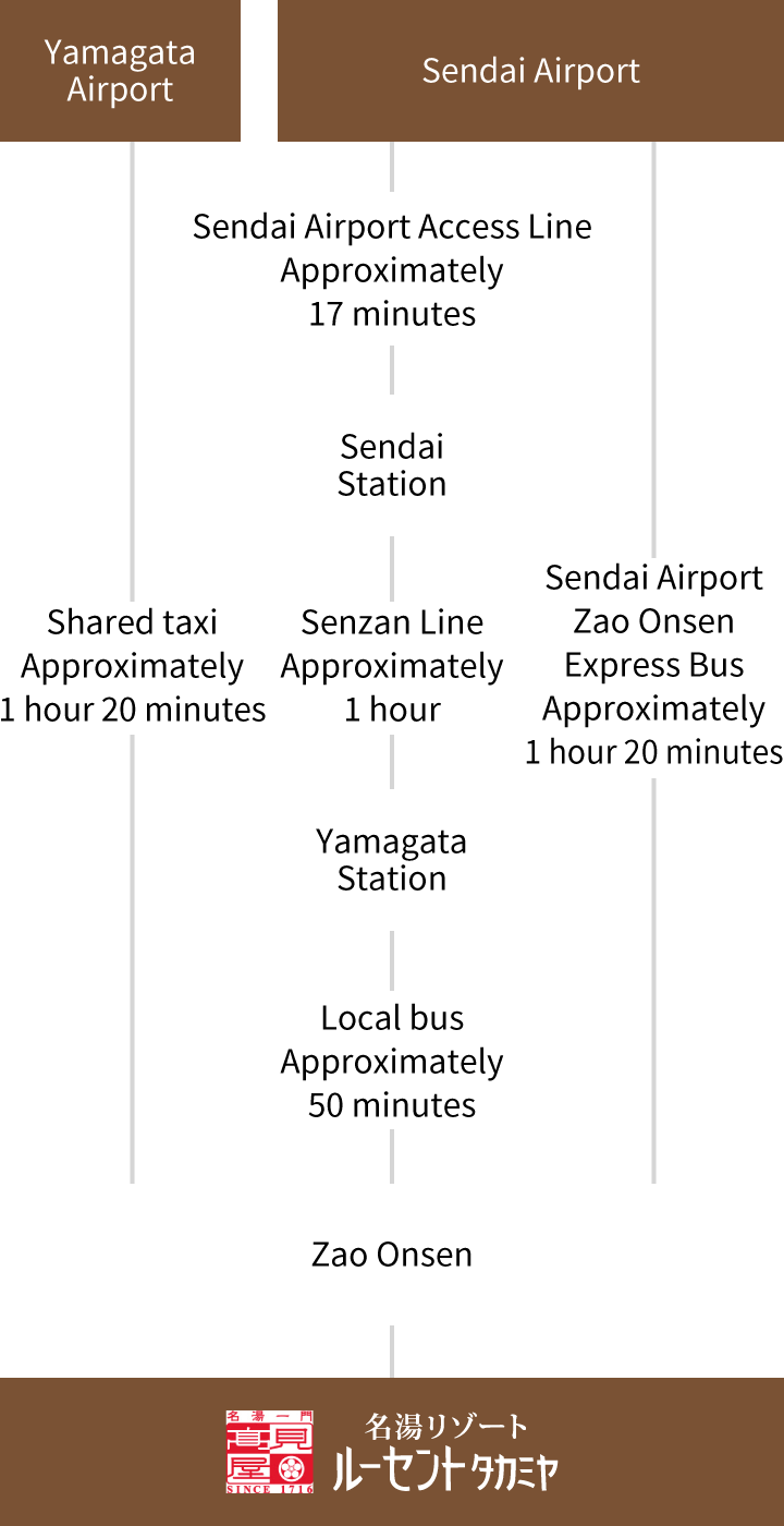 For visitors arriving by plane